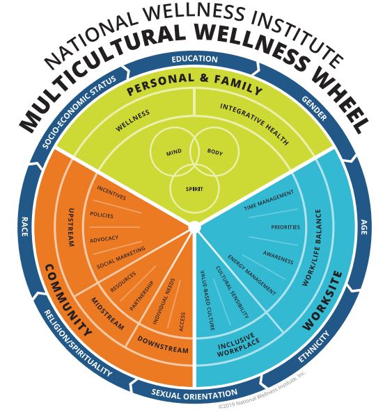 Diversity and Wellbeing