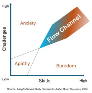 Flow state, challenges vs skills